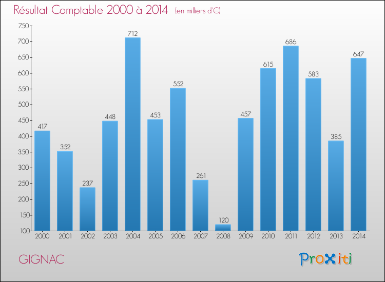 Evolution du résultat comptable pour la commune de GIGNAC de 2000 à 2014 Evolution du résultat comptable pour GIGNAC de 2000 à 2014