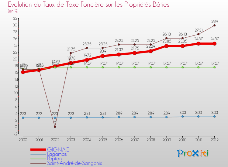 Evolution du taux de la taxe foncière sur le bati pour GIGNAC et les communes proches de 2000 à 2012 Comparaison des taux de taxe foncière sur le bati pour GIGNAC et les communes voisines de 2000 à 2012