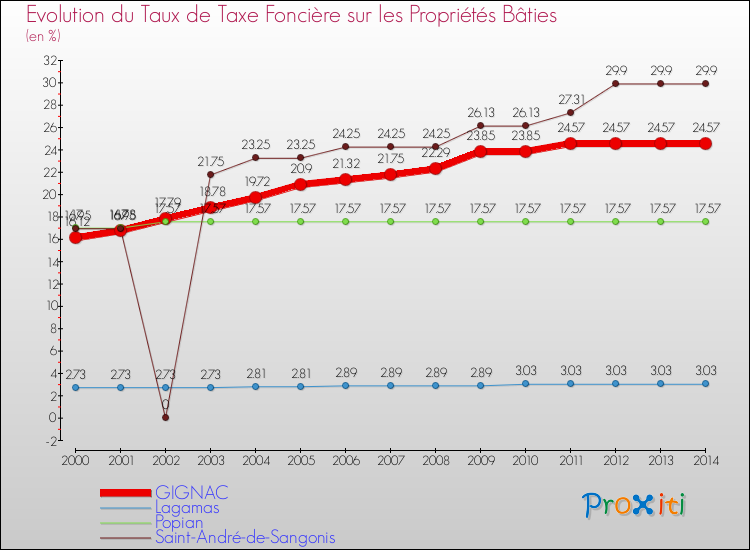 Evolution du taux de la taxe foncière sur le bati pour GIGNAC et les communes proches de 2000 à 2014 Comparaison des taux de taxe foncière sur le bati pour GIGNAC et les communes voisines de 2000 à 2014