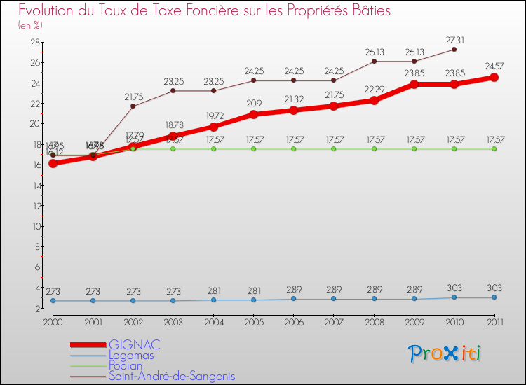 Evolution du taux de la taxe foncière sur le bati pour GIGNAC et les communes proches Comparaison des taux de taxe foncière sur le bati pour GIGNAC et les communes voisines
