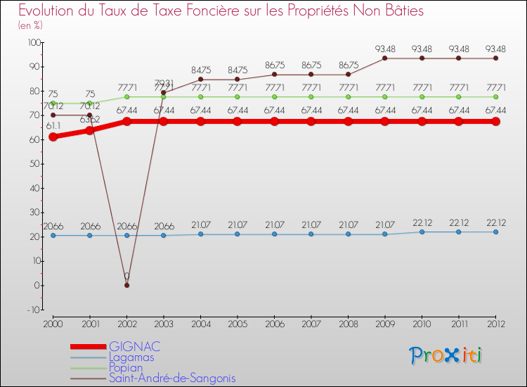 Evolution du taux de la taxe foncière sur les immeubles et terrains non batis pour GIGNAC et les communes proches de 2000 à 2012 Comparaison des taux de la taxe foncière sur les immeubles et terrains non batis pour GIGNAC et les communes voisines de 2000 à 2012