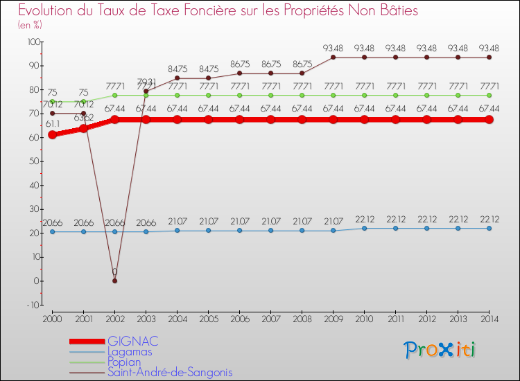 Evolution du taux de la taxe foncière sur les immeubles et terrains non batis pour GIGNAC et les communes proches de 2000 à 2014 Comparaison des taux de la taxe foncière sur les immeubles et terrains non batis pour GIGNAC et les communes voisines de 2000 à 2014