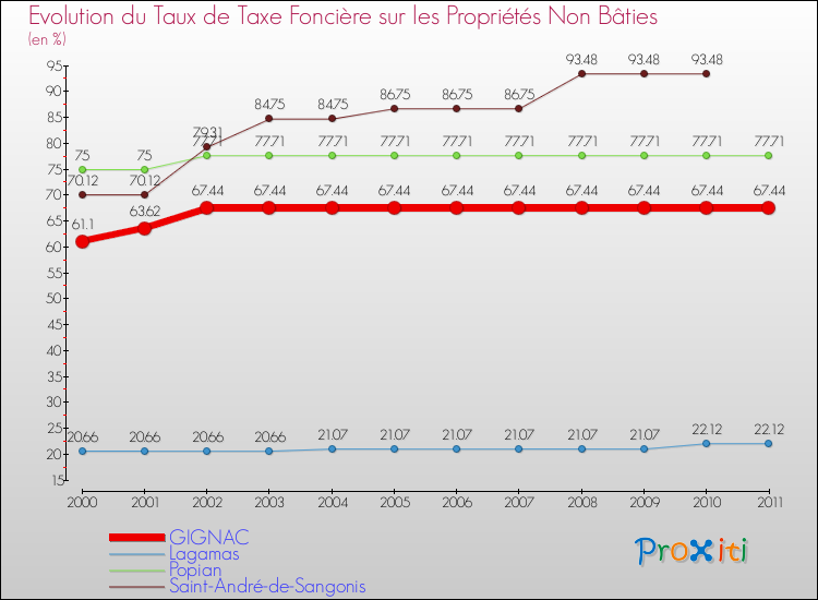 Evolution du taux de la taxe foncière sur les immeubles et terrains non batis pour GIGNAC et les communes proches Comparaison des taux de la taxe foncière sur les immeubles et terrains non batis pour GIGNAC et les communes voisines