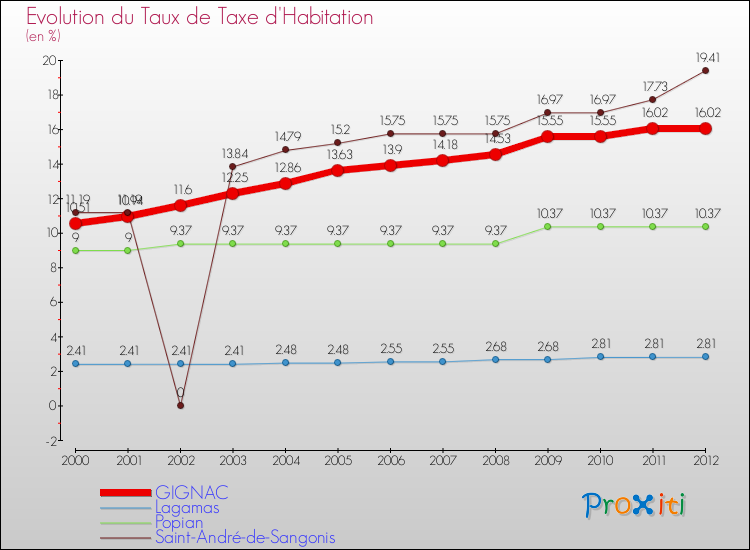 Evolution du taux de la taxe d'habitation pour GIGNAC et les communes proches Comparaison des taux de la taxe d'habitation pour GIGNAC et les communes voisines