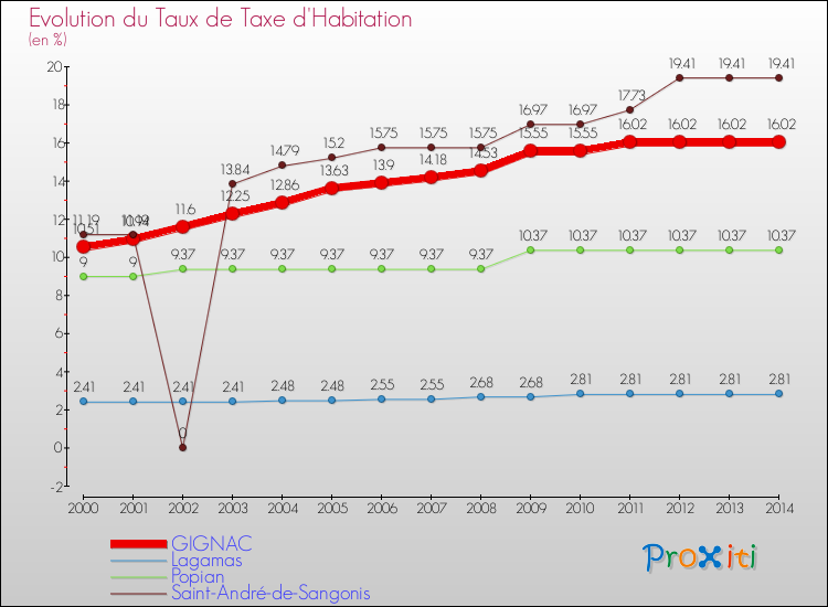 Evolution du taux de la taxe d'habitation pour GIGNAC et les communes proches de 2000 à 2014 Comparaison des taux de la taxe d'habitation pour GIGNAC et les communes voisines de 2000 à 2014
