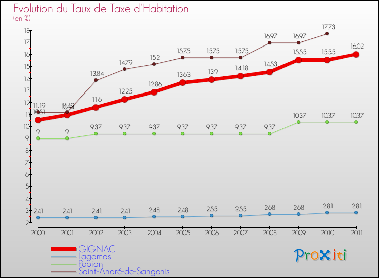 Evolution du taux de la taxe d'habitation pour GIGNAC et les communes proches Comparaison des taux de la taxe d'habitation pour GIGNAC et les communes voisines