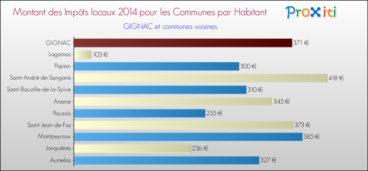 Montant des impôts locaux par Habitant pour GIGNAC et les communes proches en 2014 Comparaison des impôts locaux par habitant pour GIGNAC et les communes voisines en 2014