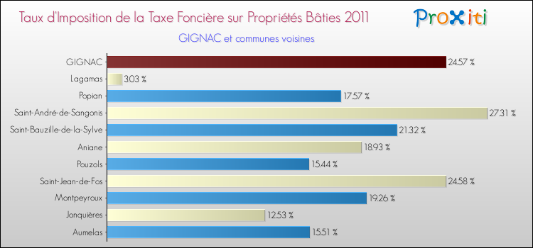 Taux d'imposition de la taxe foncière sur le bati 2011 pour GIGNAC et les communes proches Comparaison des taux d'imposition de la taxe foncière sur le bati 2011 pour GIGNAC et les communes voisines
