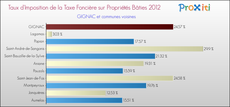 Taux d'imposition de la taxe foncière sur le bati 2012 pour GIGNAC et les communes proches Comparaison des taux d'imposition de la taxe foncière sur le bati 2012 pour GIGNAC et les communes voisines
