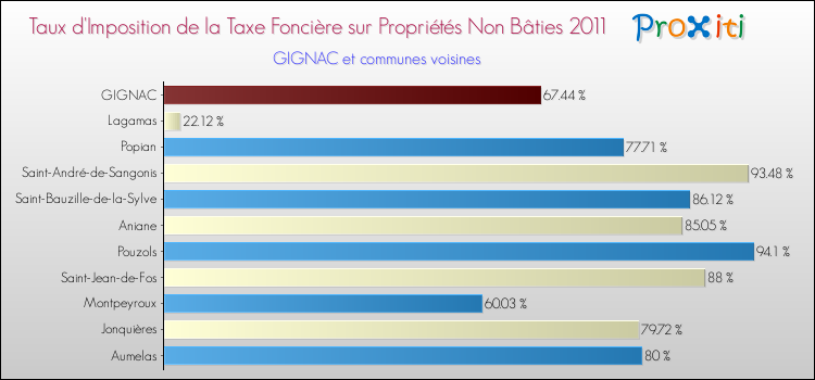Taux d'imposition de la taxe foncière sur les immeubles et terrains non batis 2011 pour GIGNAC et les communes proches Comparaison des taux d'imposition de la taxe foncière sur les immeubles et terrains non batis 2011 pour GIGNAC et les communes voisines