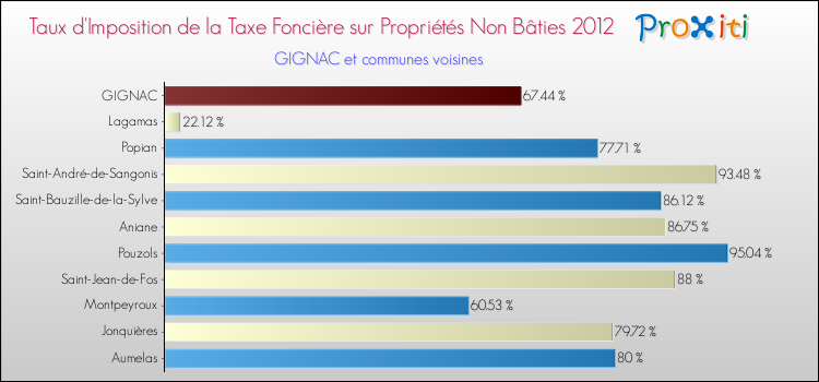 Taux d'imposition de la taxe foncière sur les immeubles et terrains non batis 2012 pour GIGNAC et les communes proches Comparaison des taux d'imposition de la taxe foncière sur les immeubles et terrains non batis 2012 pour GIGNAC et les communes voisines