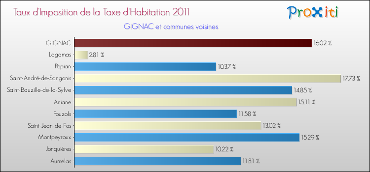 Taux d'imposition de la taxe d'habitation 2011 pour GIGNAC et les communes proches Comparaison des taux d'imposition de la taxe d'habitation 2011 pour GIGNAC et les communes voisines