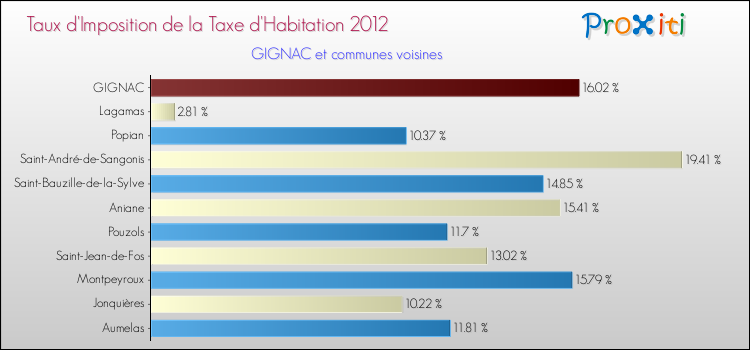 Taux d'imposition de la taxe d'habitation 2012 pour GIGNAC et les communes proches Comparaison des taux d'imposition de la taxe d'habitation 2012 pour GIGNAC et les communes voisines