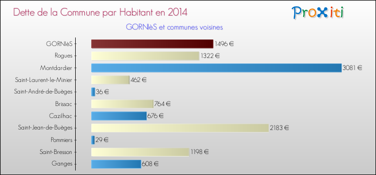 Dette par habitant de la commune en 2014 pour GORNIèS et les communes proches Comparaison de la dette par habitant de la commune en 2014 pour GORNIèS et les communes voisines