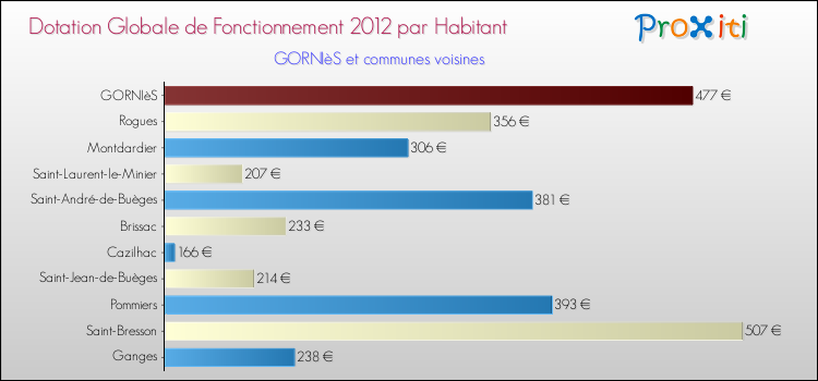 Montant des dotations globales de fonctionnement DGF par Habitant pour GORNIèS et les communes proches Comparaison des des dotations globales de fonctionnement DGF par habitant pour GORNIèS et les communes voisines