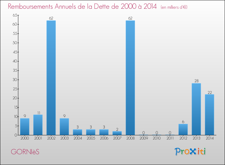 Evolution de l'annuité de la dette pour la commune de GORNIèS de 2000 à 2014 Annuités de la dette pour GORNIèS de 2000 à 2014