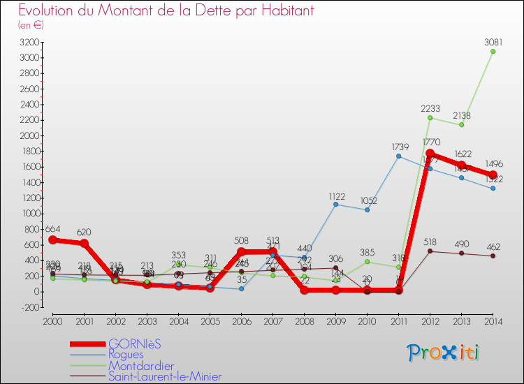 Evolution de la dette par habitant pour la commune de GORNIèS et les communes proches de 2000 à 2014 Comparaison de la dette par habitant pour GORNIèS et les communes voisines de 2000 à 2014