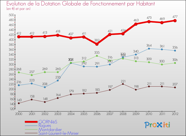 Evolution et montant de la dotation globale de fonctionnement par Habitant pour GORNIèS et les communes proches Comparaison des dotations globales de fonctionnement par habitant pour GORNIèS et les communes voisines