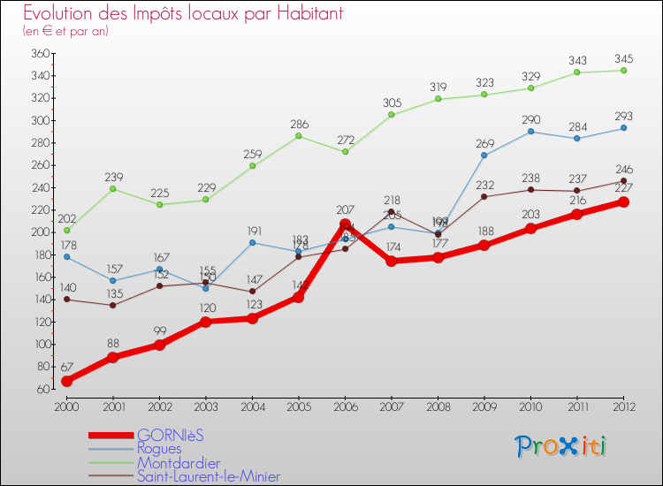 Evolution et montant des impôts locaux par Habitant pour GORNIèS et les communes proches Comparaison des impôts locaux par habitant pour GORNIèS et les communes voisines