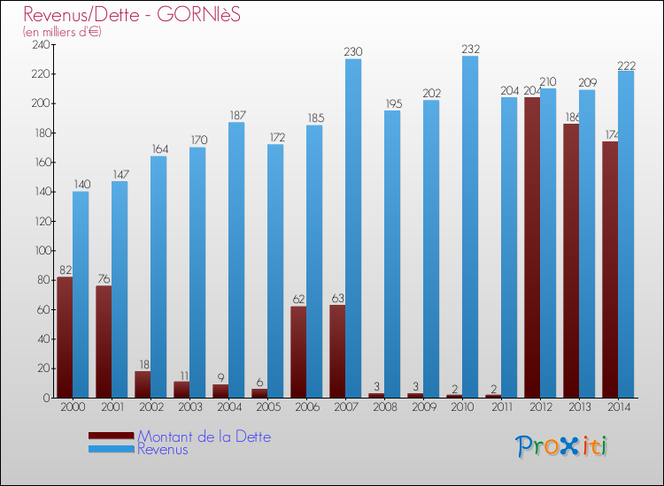 Evolution comparée de la dette et des revenus pour la commune de GORNIèS de 2000 à 2014 Comparaison de la dette et des revenus pour GORNIèS de 2000 à 2014