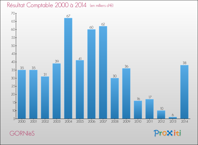 Evolution du résultat comptable pour la commune de GORNIèS de 2000 à 2014 Evolution du résultat comptable pour GORNIèS de 2000 à 2014