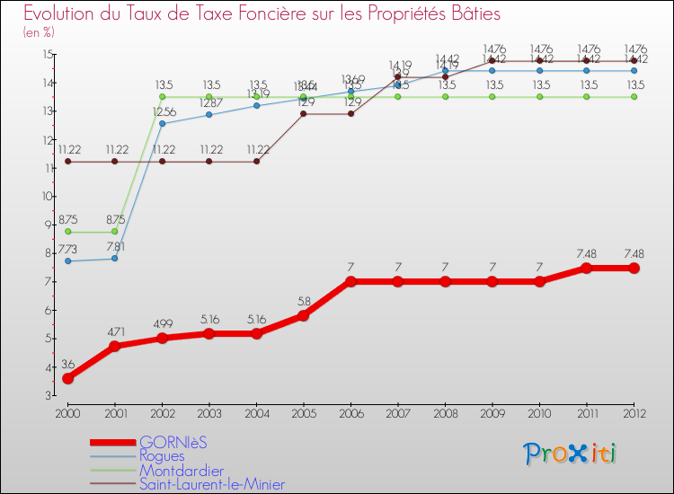 Evolution du taux de la taxe foncière sur le bati pour GORNIèS et les communes proches de 2000 à 2012 Comparaison des taux de taxe foncière sur le bati pour GORNIèS et les communes voisines de 2000 à 2012
