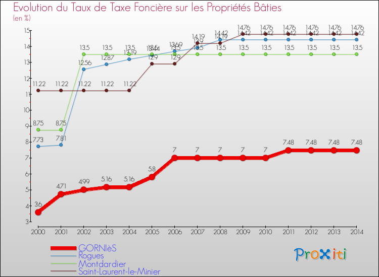 Evolution du taux de la taxe foncière sur le bati pour GORNIèS et les communes proches de 2000 à 2014 Comparaison des taux de taxe foncière sur le bati pour GORNIèS et les communes voisines de 2000 à 2014