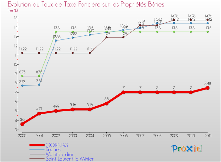 Evolution du taux de la taxe foncière sur le bati pour GORNIèS et les communes proches Comparaison des taux de taxe foncière sur le bati pour GORNIèS et les communes voisines