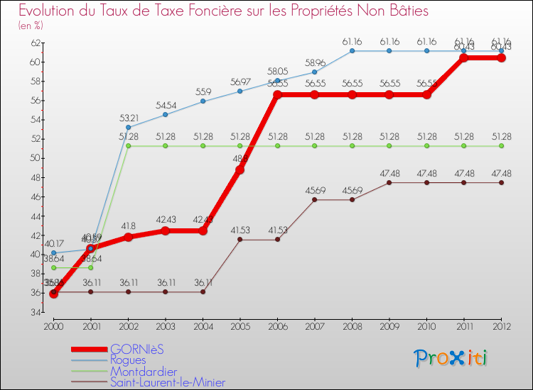 Evolution du taux de la taxe foncière sur les immeubles et terrains non batis pour GORNIèS et les communes proches de 2000 à 2012 Comparaison des taux de la taxe foncière sur les immeubles et terrains non batis pour GORNIèS et les communes voisines de 2000 à 2012