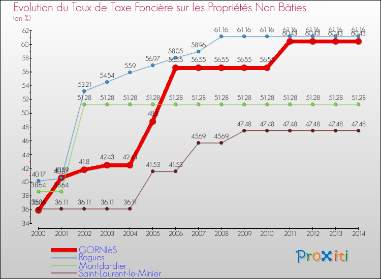 Evolution du taux de la taxe foncière sur les immeubles et terrains non batis pour GORNIèS et les communes proches de 2000 à 2014 Comparaison des taux de la taxe foncière sur les immeubles et terrains non batis pour GORNIèS et les communes voisines de 2000 à 2014