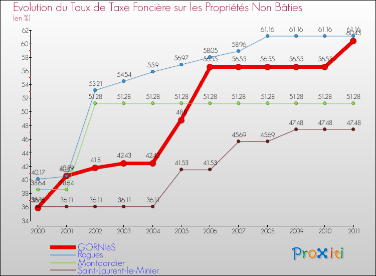 Evolution du taux de la taxe foncière sur les immeubles et terrains non batis pour GORNIèS et les communes proches Comparaison des taux de la taxe foncière sur les immeubles et terrains non batis pour GORNIèS et les communes voisines