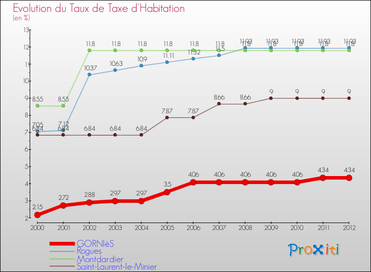 Evolution du taux de la taxe d'habitation pour GORNIèS et les communes proches Comparaison des taux de la taxe d'habitation pour GORNIèS et les communes voisines