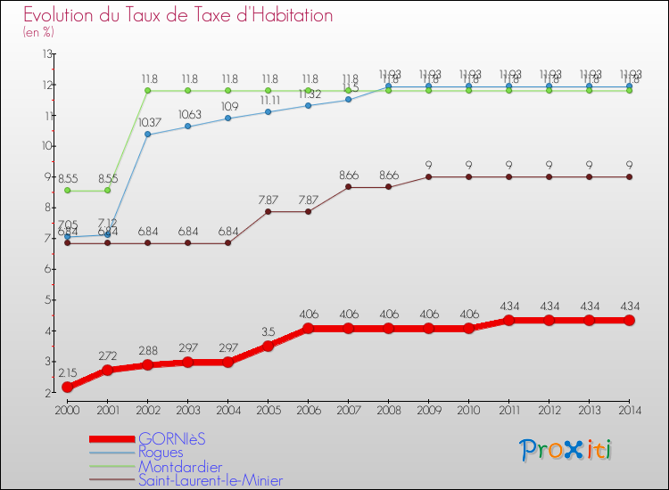 Evolution du taux de la taxe d'habitation pour GORNIèS et les communes proches de 2000 à 2014 Comparaison des taux de la taxe d'habitation pour GORNIèS et les communes voisines de 2000 à 2014