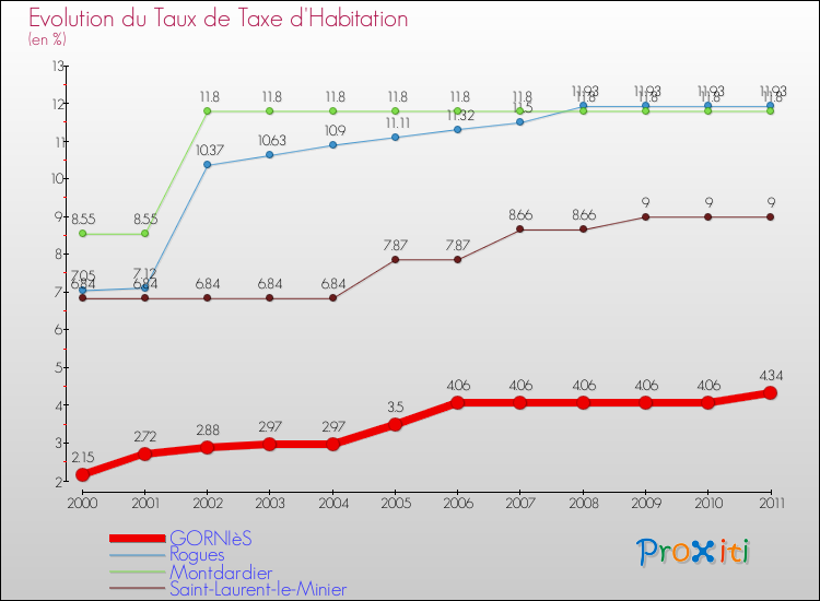 Evolution du taux de la taxe d'habitation pour GORNIèS et les communes proches Comparaison des taux de la taxe d'habitation pour GORNIèS et les communes voisines