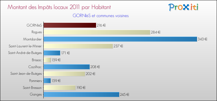 Montant des impôts locaux par Habitant pour GORNIèS et les communes proches Comparaison des impôts locaux par habitant pour GORNIèS et les communes voisines