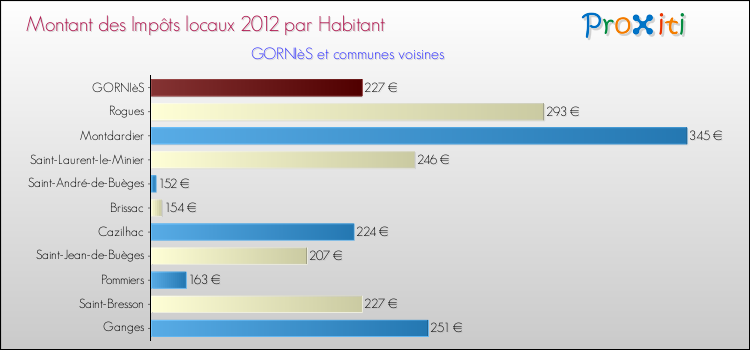 Montant des impôts locaux par Habitant pour GORNIèS et les communes proches Comparaison des impôts locaux par habitant pour GORNIèS et les communes voisines