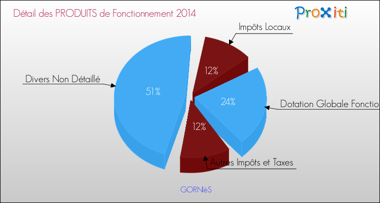 Décomposition du Budget de Fonctionnement 2014 de la commune de GORNIèS Budget de Fonctionnement 2014 pour la commune de GORNIèS
