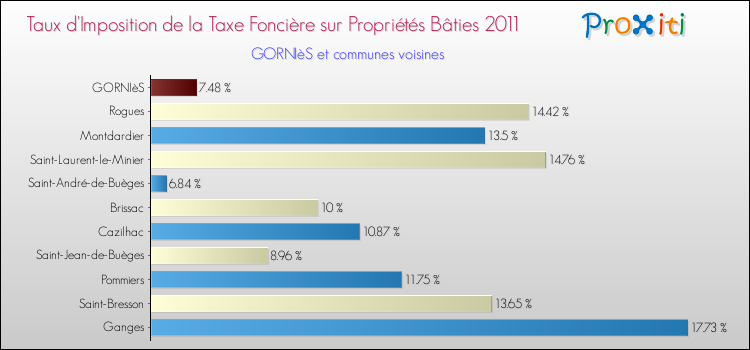 Taux d'imposition de la taxe foncière sur le bati 2011 pour GORNIèS et les communes proches Comparaison des taux d'imposition de la taxe foncière sur le bati 2011 pour GORNIèS et les communes voisines