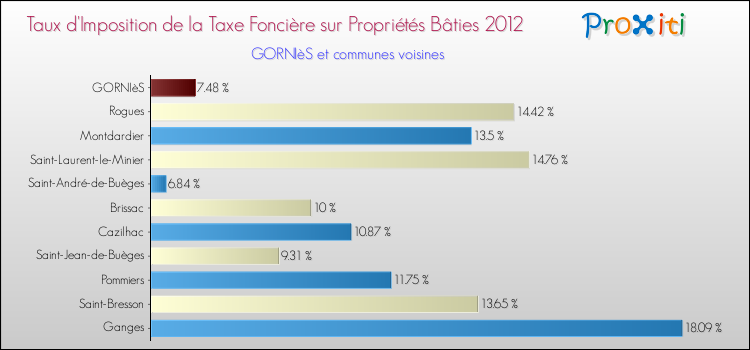 Taux d'imposition de la taxe foncière sur le bati 2012 pour GORNIèS et les communes proches Comparaison des taux d'imposition de la taxe foncière sur le bati 2012 pour GORNIèS et les communes voisines