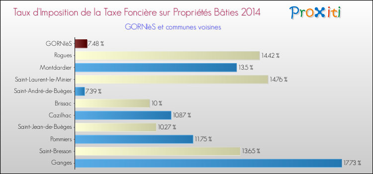 Taux d'imposition de la taxe foncière sur le bati 2014 pour GORNIèS et les communes proches Comparaison des taux d'imposition de la taxe foncière sur le bati 2014 pour GORNIèS et les communes voisines