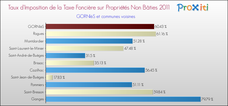 Taux d'imposition de la taxe foncière sur les immeubles et terrains non batis 2011 pour GORNIèS et les communes proches Comparaison des taux d'imposition de la taxe foncière sur les immeubles et terrains non batis 2011 pour GORNIèS et les communes voisines