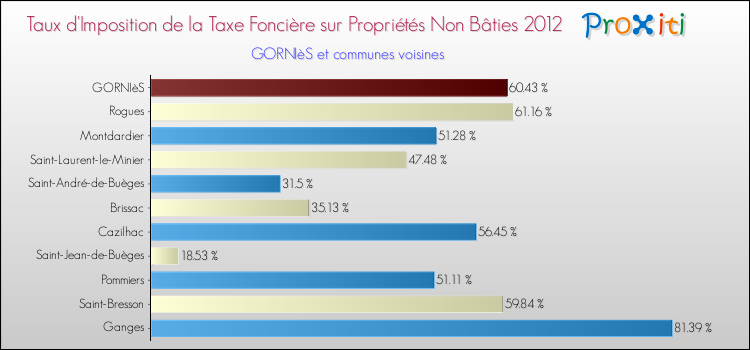 Taux d'imposition de la taxe foncière sur les immeubles et terrains non batis 2012 pour GORNIèS et les communes proches Comparaison des taux d'imposition de la taxe foncière sur les immeubles et terrains non batis 2012 pour GORNIèS et les communes voisines