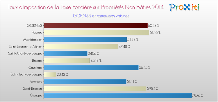 Taux d'imposition de la taxe foncière sur les immeubles et terrains non batis 2014 pour GORNIèS et les communes proches Comparaison des taux d'imposition de la taxe foncière sur les immeubles et terrains non batis 2014 pour GORNIèS et les communes voisines