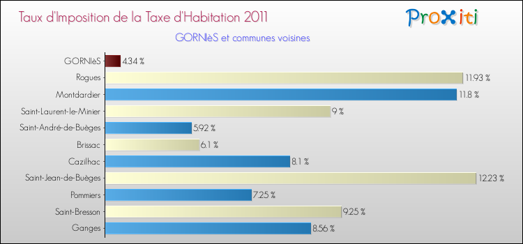 Taux d'imposition de la taxe d'habitation 2011 pour GORNIèS et les communes proches Comparaison des taux d'imposition de la taxe d'habitation 2011 pour GORNIèS et les communes voisines
