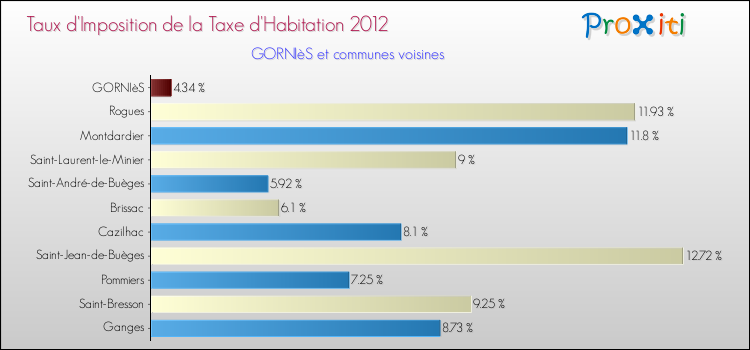 Taux d'imposition de la taxe d'habitation 2012 pour GORNIèS et les communes proches Comparaison des taux d'imposition de la taxe d'habitation 2012 pour GORNIèS et les communes voisines