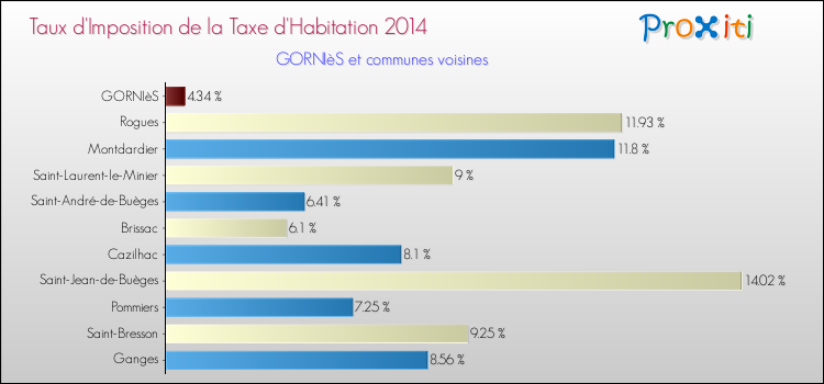 Taux d'imposition de la taxe d'habitation 2014 pour GORNIèS et les communes proches Comparaison des taux d'imposition de la taxe d'habitation 2014 pour GORNIèS et les communes voisines