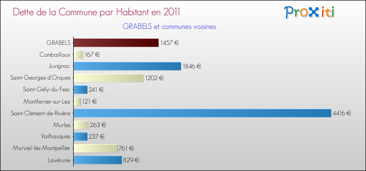 Dette par habitant de la commune en 2011 pour GRABELS et les communes proches Comparaison de la dette par habitant de la commune en 2011 pour GRABELS et les communes voisines