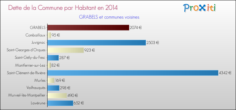Dette par habitant de la commune en 2014 pour GRABELS et les communes proches Comparaison de la dette par habitant de la commune en 2014 pour GRABELS et les communes voisines