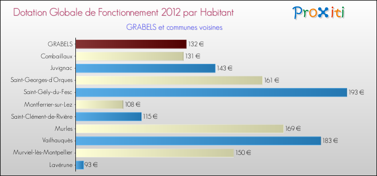 Montant des dotations globales de fonctionnement DGF par Habitant pour GRABELS et les communes proches Comparaison des des dotations globales de fonctionnement DGF par habitant pour GRABELS et les communes voisines