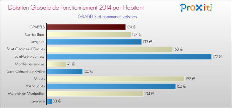 Montant des dotations globales de fonctionnement DGF par Habitant pour GRABELS et les communes proches en 2014. Comparaison des des dotations globales de fonctionnement DGF par habitant pour GRABELS et les communes voisines en 2014.